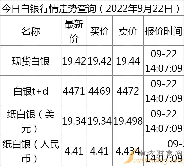 今日白银最新价格走势,今日白银最新价格走势分析