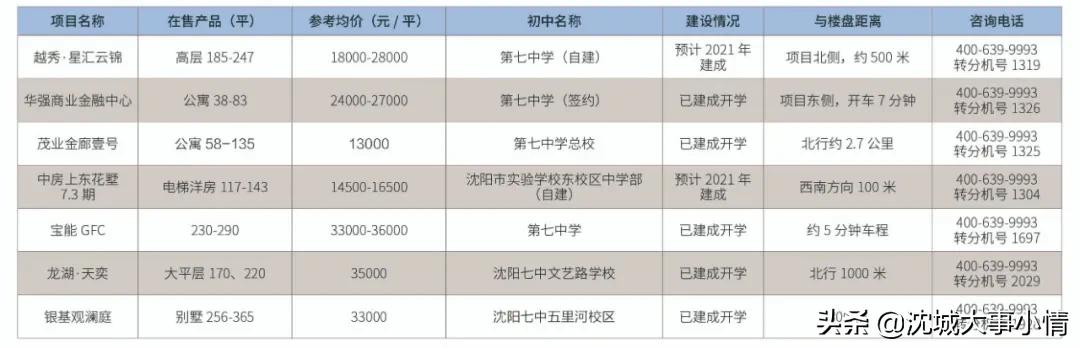 沈阳皇姑楼盘价格最新,沈阳皇姑楼盘价格最新动态