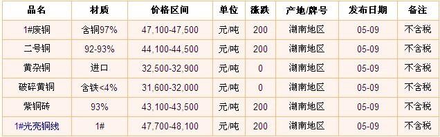 最新湖南废铜价格,最新湖南废铜价格动态分析